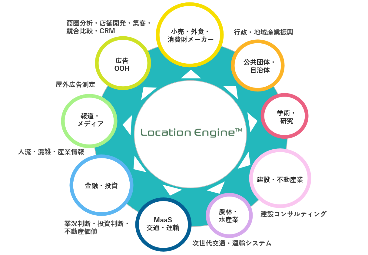 Location Techの活用分野