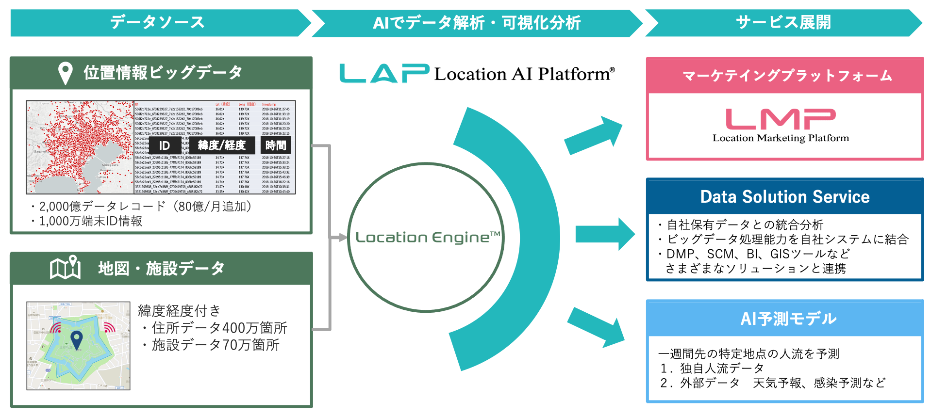 Location Engine™を活用したビジネスソリューション