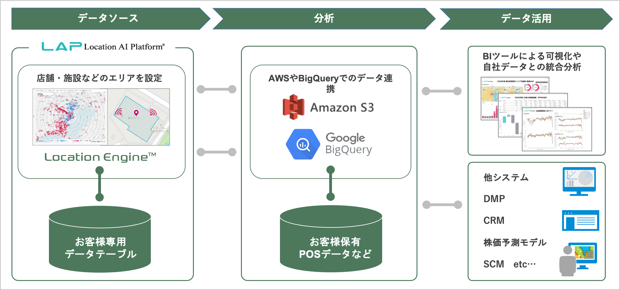 Location Engine™を活用したビジネスソリューション