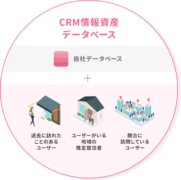 CRM情報資産データベース