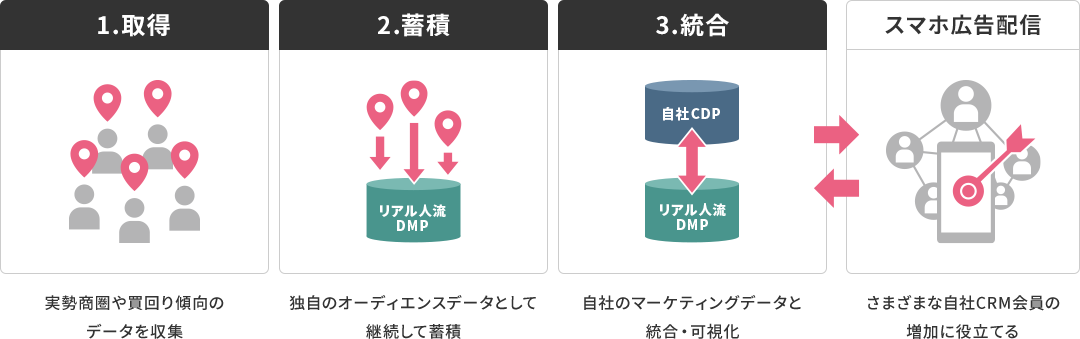 リアル人流DMP流れ