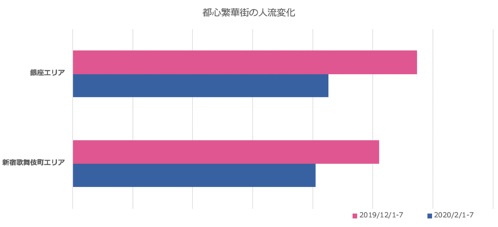 調査報告 第1弾 全国の位置情報ビッグデータからaiが推計した調査結果発表 コロナウイルスの影響で全国の繁華街観光地の訪問者数減少が鮮明に クロスロケーションズ株式会社 調査報告 第1弾 全国の位置情報ビッグデータからaiが推計した調査結果発表 コロナウイルスの影響で全国の繁華街観光地の訪問者数減少が鮮明に クロスロケーションズ株式会社