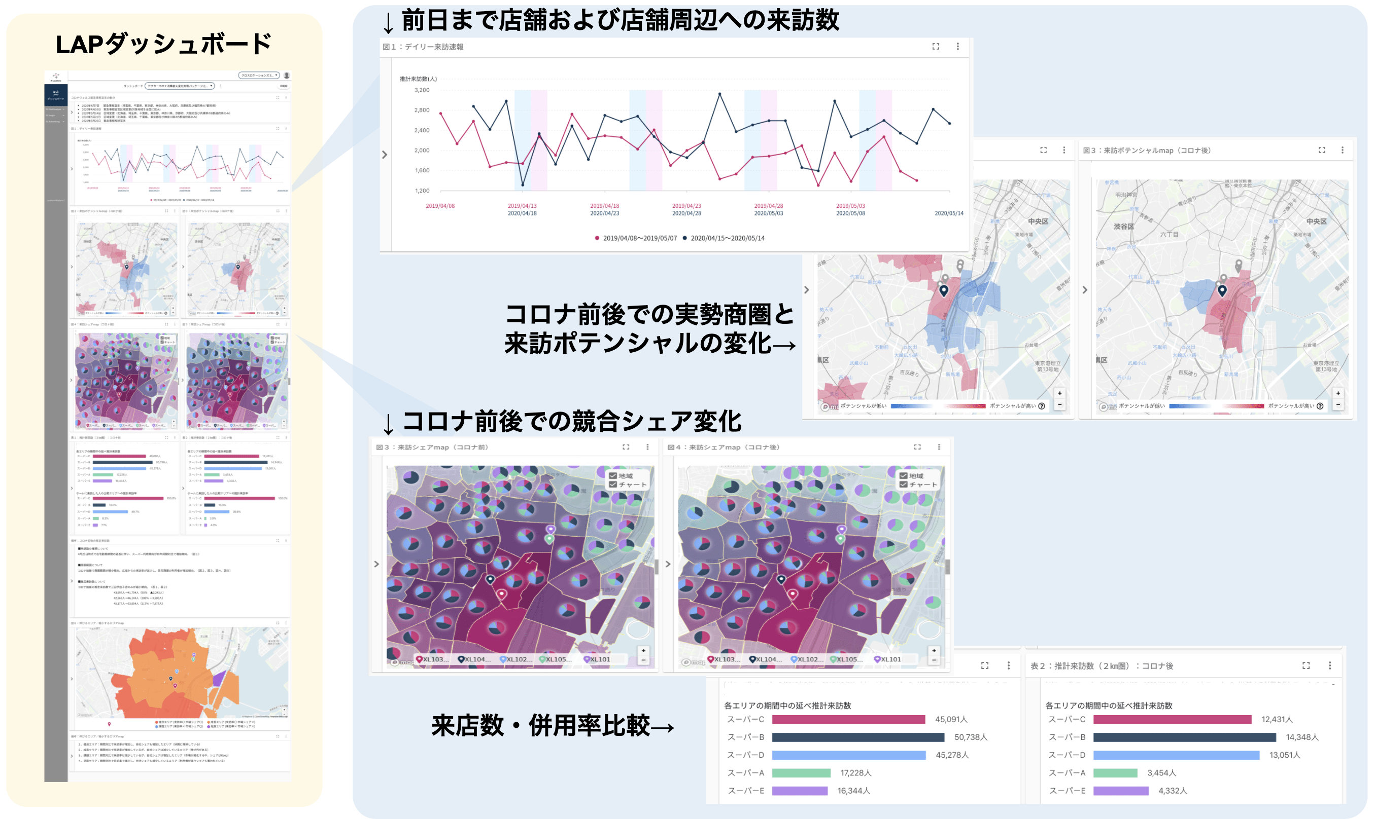 コロナ禍の“新しい行動様式”による消費者行動・商圏変化を位置情報ビッグデータで把握し効果の高いSNS（LINEなど）広告の配信を実施するオールインワンの特別パッケージ