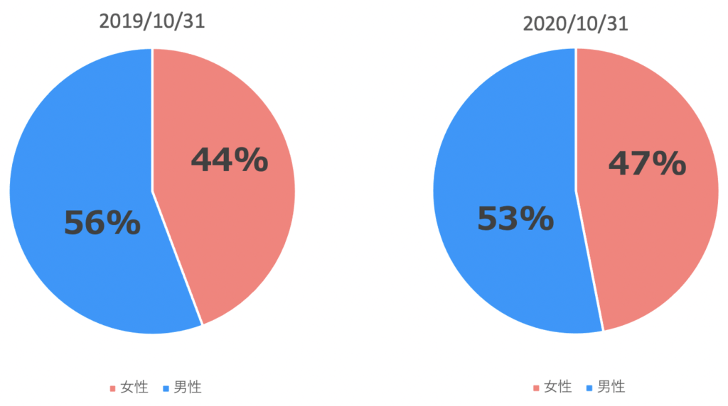 2020年ハロウィンの渋谷の人出