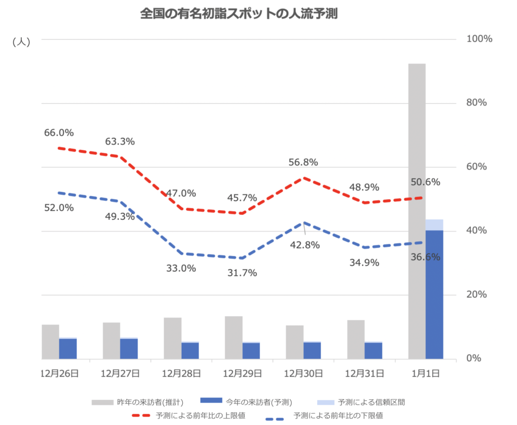 全国有名スポットの人流予測図