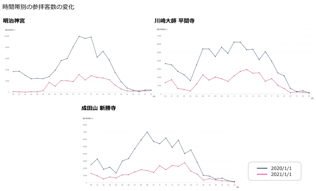 21年正月三が日の初詣の人流を年代別 時間帯別に分析 合わせて 年末に公表したai解析による 人流予測モデル の予測結果も発表 クロスロケーションズ株式会社