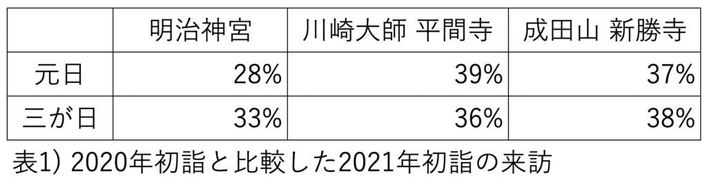 表1