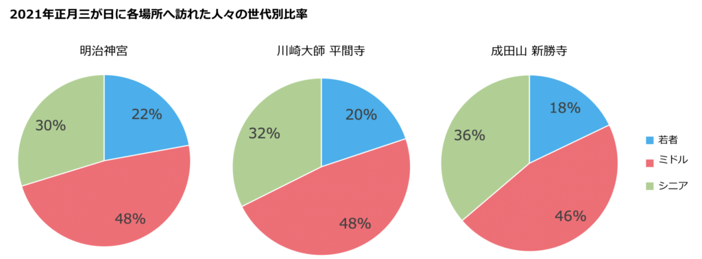 世代別