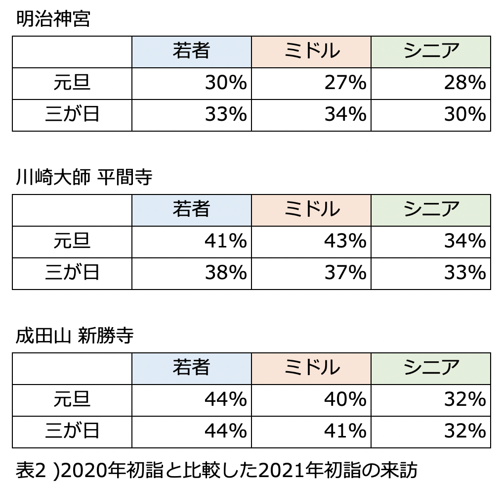 表2