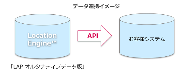 データ連携で自社の分析基盤に統合