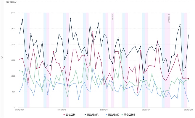 自社店舗と競合店舗との日別の来訪者数比較