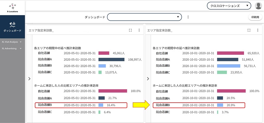 自社店舗と競合店舗との来訪シェア