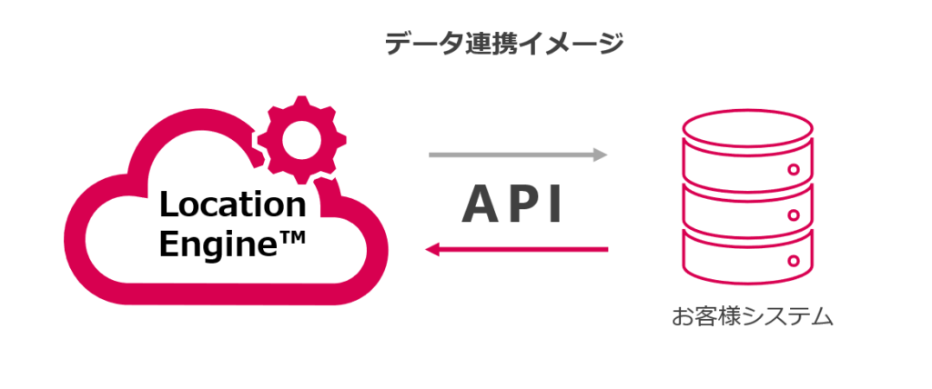 Location Engine のAPI連携イメージ