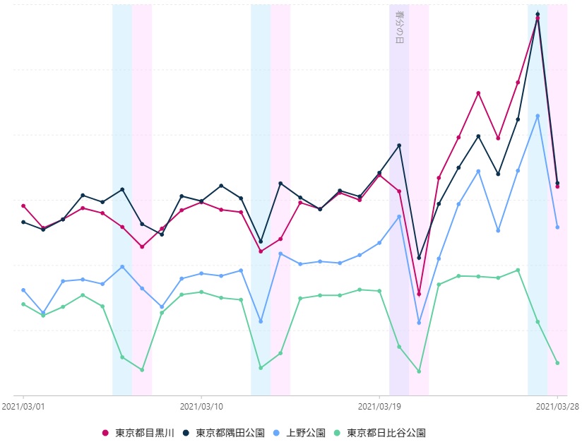 グラフ１　東京23区内の主なお花見スポットの3月27－28日の土日の来訪客は、前週20-21日に比べて170％と増加した