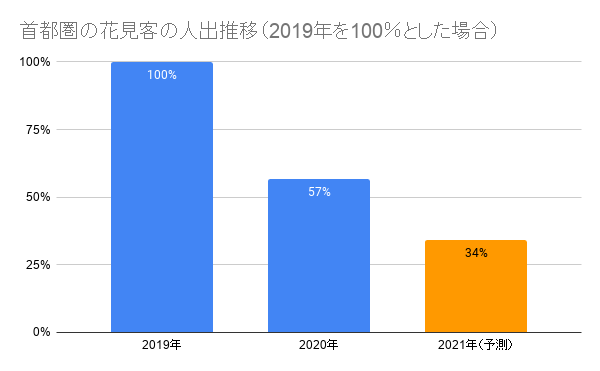 グラフ１　首都圏の2021年3月27日（土）～28日（日）のお花見の訪問者は2019年のピークの土日を100%とすると66%減少と予測