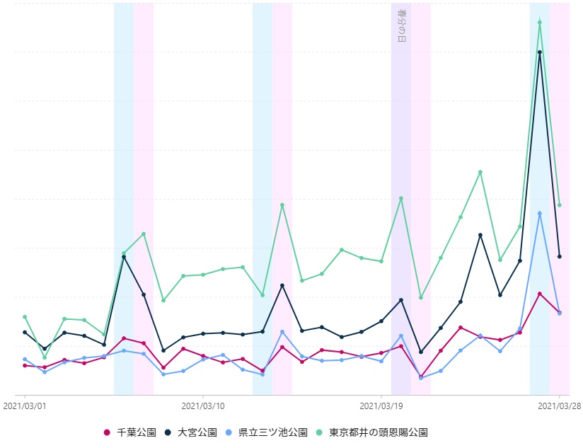 グラフ2　東京23区郊外の主なお花見スポットの3月27－28日の土日の来訪客は、前週20-21日に比べて259％と大幅に増加した