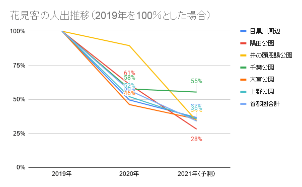 グラフ２　2019年に比べ2021年は3分の１～半分ぐらいの人出になると予測