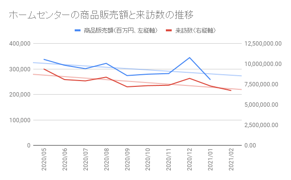 ホームセンターの商品販売額と来訪数の推移のグラフ