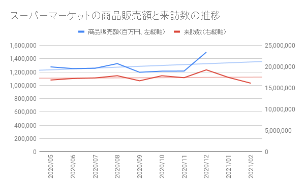 スーパーマーケットの商品販売額と来訪数の推移のグラフ