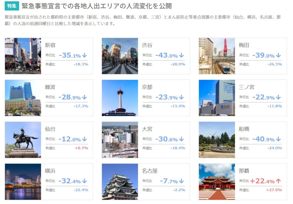 緊急事態宣言下の東京都、大阪府、兵庫県、京都府の主要都市の人流変化を公開イメージ