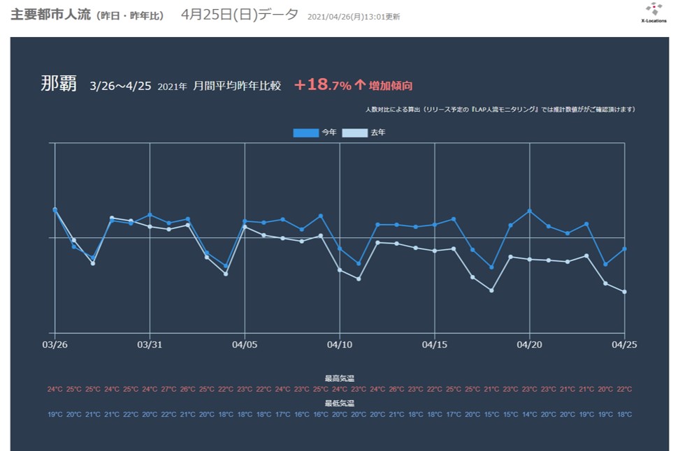 図２主要都市の月間の人流データの推移を昨年と比較