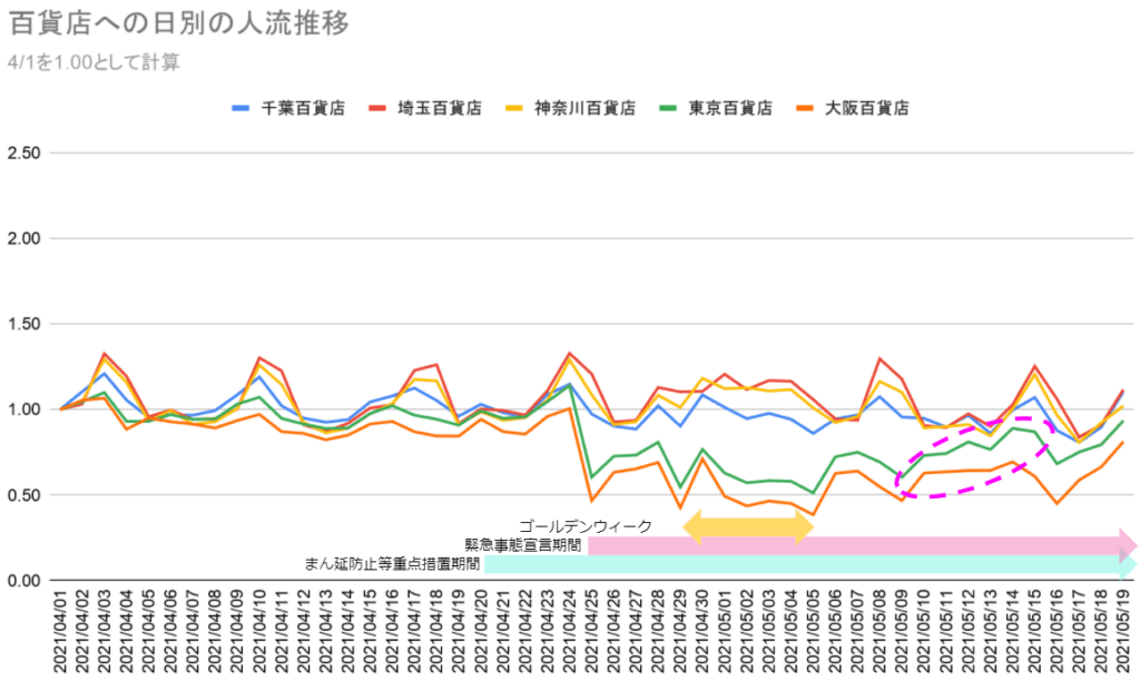 グラフ2_百貨店への日別の人流推移