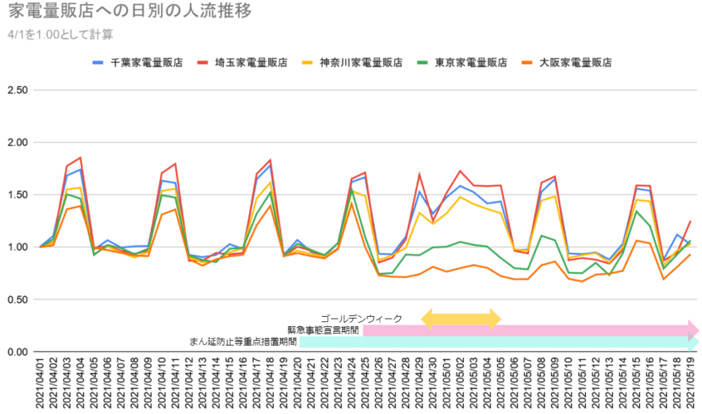 グラフ3_家電量販店への日別の人流推移