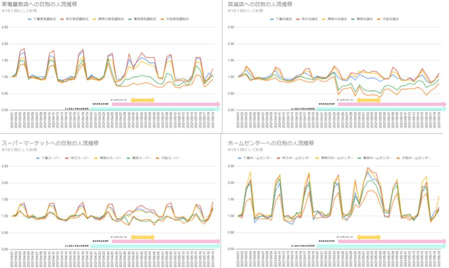 グラフ4_各種人流データを活用した緊急事態宣言時の人流推移