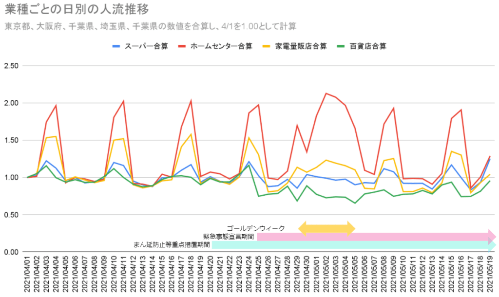 _業種ごとの日別の人流推移を表すグラフ-