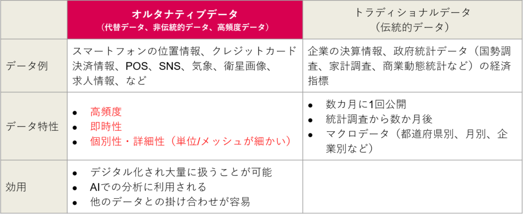 オルタナティブデータとトラディショナルデータの比較