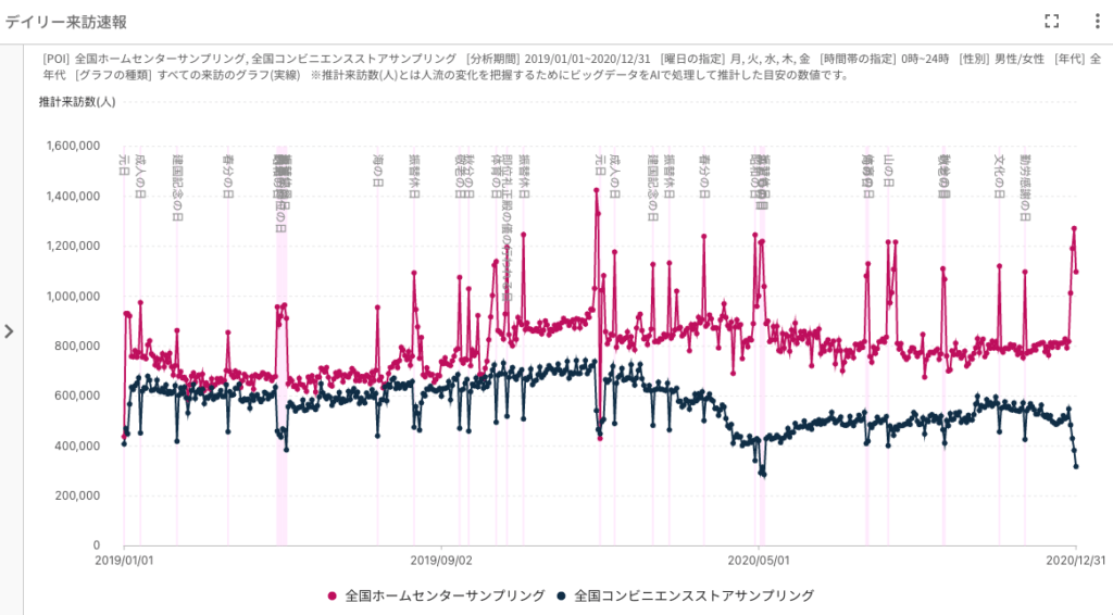 Location AI Platformのデイリー来訪速報の画面