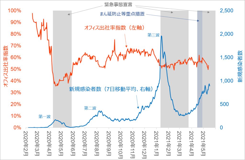 図表1_東京オフィス市場におけるオフィス出社率指数