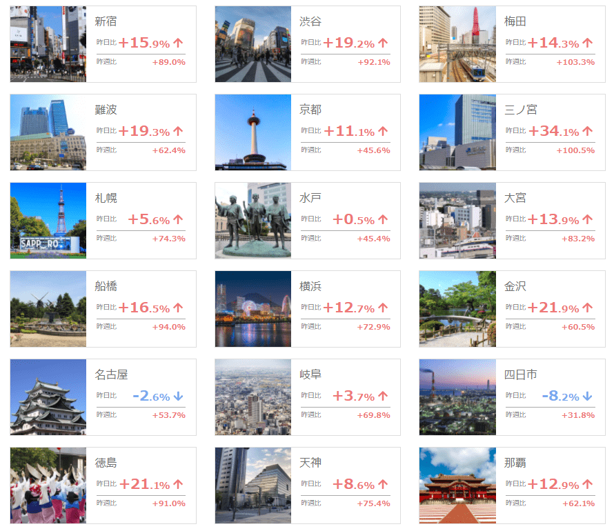 ＜調査1＞　2021年9月30日(木)の　昨日・昨週比の人流について【主な都市】