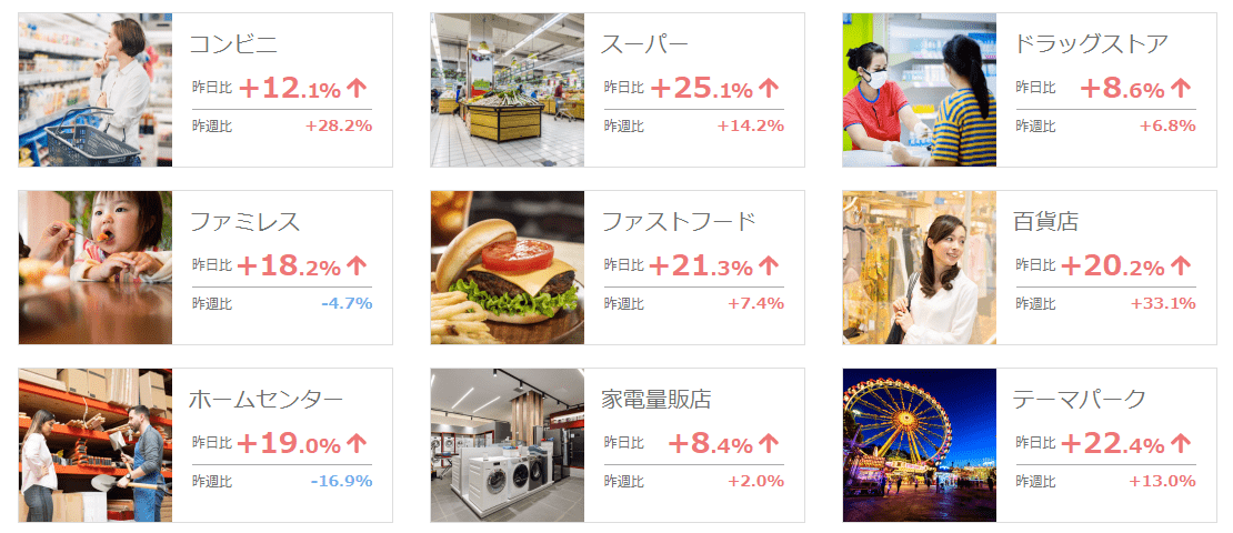 ＜調査2＞　2021年9月30日(木)の　全国9業種別人流変化