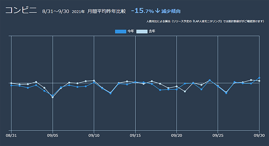 全国コンビニ　8月31日～9月30日　月間平均昨年比較