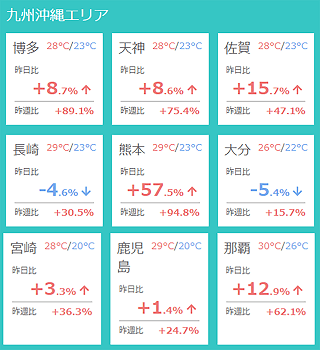 九州沖縄エリア人流変化