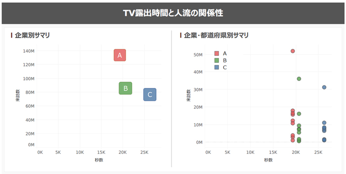 TV露出時間と人流の関係性