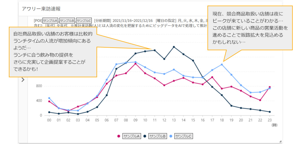 自社商品取扱い店舗のお客様は比較的ランチタイムの人流が増加傾向にあるようだ… ランチに合う飲み物の提供をさらに充実して企画提案することができるかも！　現在、競合商品取扱い店舗は夜にピークが来ていることがわかる…この店舗に新しい商品の営業活動を進めることで販路拡大を見込めるかもしれない。。。