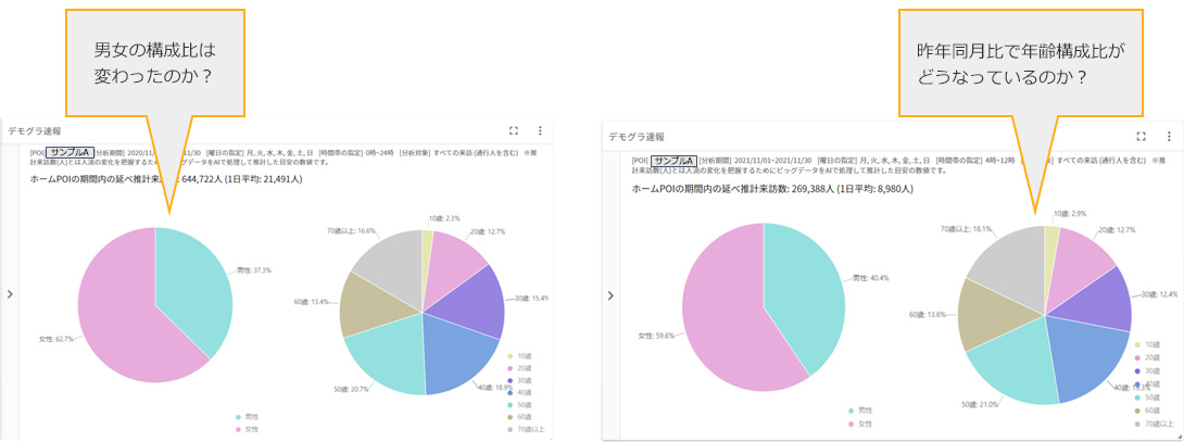 男女の構成比は 変わったのか？　昨年同月比で年齢構成比がどうなっているのか？
