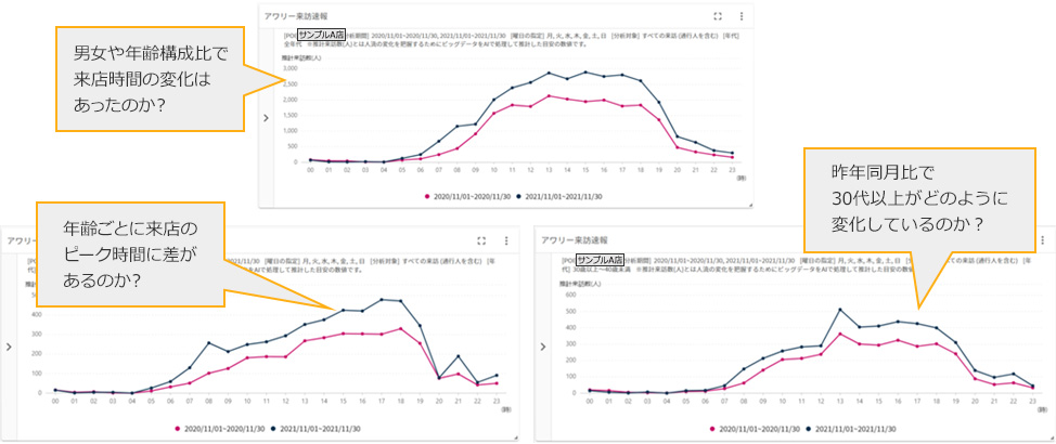 男女や年齢構成比で来店時間の変化はあったのか？　年齢ごとに来店のピーク時間に差があるのか？　昨年同月比で30代以上がどのように変化しているのか？