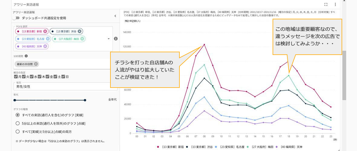 チラシを打った自店舗Aの人流がやはり拡大していたことが検証できた！　この地域は重要顧客なので、違うメッセージを次の広告では検討してみようか…