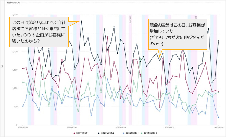 この日は競合店に比べて自社店舗にお客様が多く来店していた。〇〇の企画がお客様に響いたのかも？　競合A店舗はこの日、お客様が増加していた！(だからうちが客足伸び悩んだのか…)