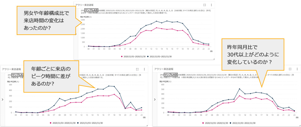 男女や年齢構成比で来店時間の変化はあったのか？　年齢ごとに来店のピーク時間に差があるのか？　昨年同月比で30代以上がどのように変化しているのか？