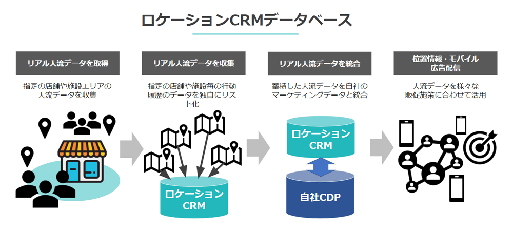 ロケーションCRMデータベース　リアル人流データを取得　指定の店舗や施設エリアの人流データを収集　リアル人流データを収集　指定の店舗や施設ごとの行動履歴のデータを独自にリスト化　リアル人流データを統合　蓄積したじんりゅうデータを自社のマーケティングデータと統合　位置情報・モバイル広告配信　人流データを様々な販促施策に合わせて活用