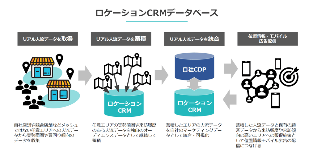 ロケーションCRMデータベース　リアル人流データを取得　自社店舗や競合店舗などメッシュではない任意エリアへの人流データから実勢商圏や買回り傾向のデータを収集　リアル人流データを蓄積　任意エリアの実勢商圏や来訪履歴のある人流データを独自のオーディエンスデータとして継続して蓄積　リアル人流データを統合　蓄積したエリアの人流データを自社のマーケティングデータとして統合・可視化　位置情報・モバイル広告配信　蓄積した人流データと保有の顧客データから来訪頻度や来訪傾向の高いエリアへの販促施策として位置情報モバイル広告の配信につなげる