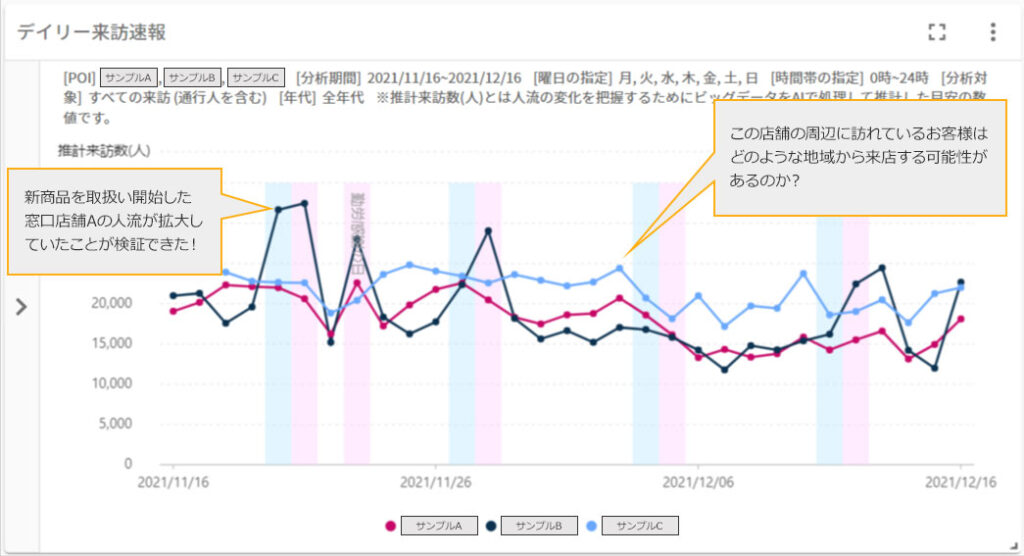 新商品を取扱い開始した窓口店舗Aの人流が拡大していたことが検証できた！　この店舗の周辺に訪れているお客様はどのような地域から来店する可能性があるのか？