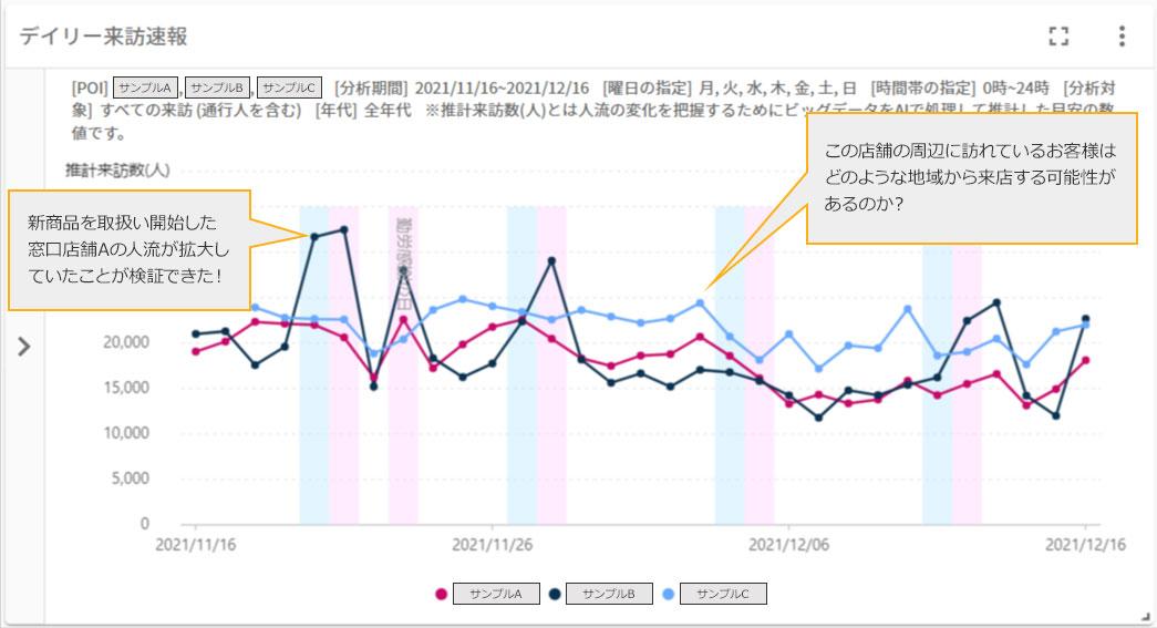 新商品を取扱い開始した窓口店舗Aの人流が拡大していたことが検証できた! この店舗の周辺に訪れているお客様はどのような地域から来店する可能性があるのか?