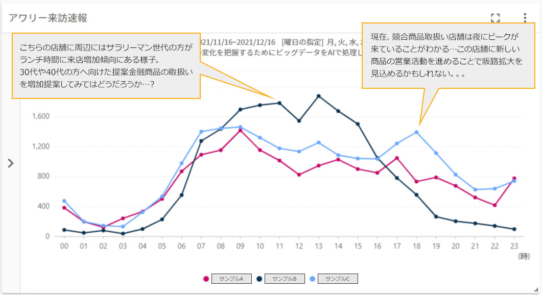 こちらの店舗に周辺にはサラリーマン世代の方がランチ時間に来店増加傾向にある様子。30代や40代の方へ向けた提案金融商品の取扱いを増加提案してみてはどうだろうか・・・? 現在、競合商品取扱い店舗は夜にピークが来ていることがわかる・・・この店舗に新しい商品の営業活動を進めることで販路拡大を見込めるかもしれない。。。