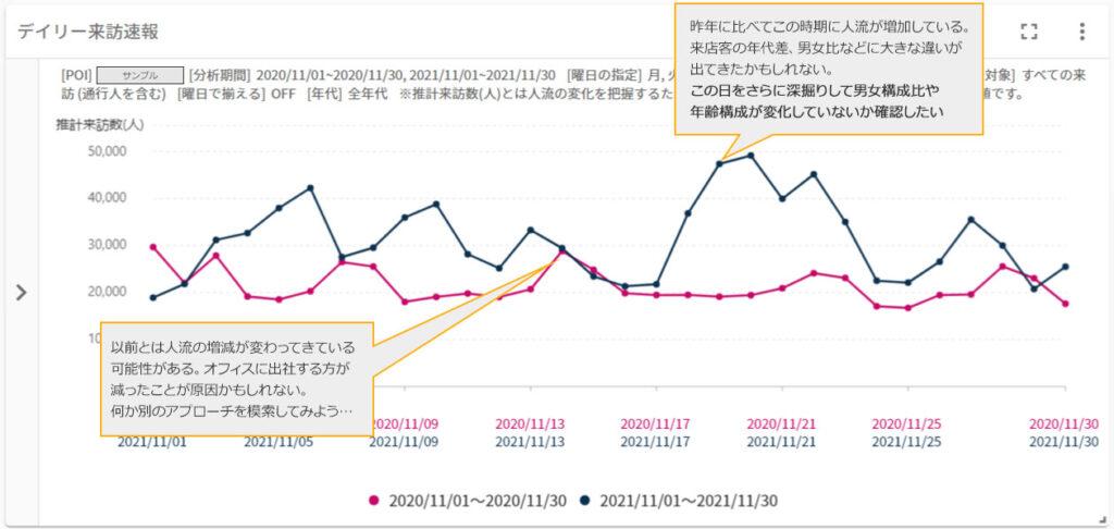 以前とは人流の増減が変わってきている可能性がある。オフィスに出社する方が減ったことが原因かもしれない。何か別のアプローチを模索してみよう・・・　昨年に比べてこの時期に人流が増加している。来店客の年代差、男女比などに大きな違いが出てきたかもしれない。 この日をさらに深堀して男女構成比や年齢構成が変化していないか確認したい