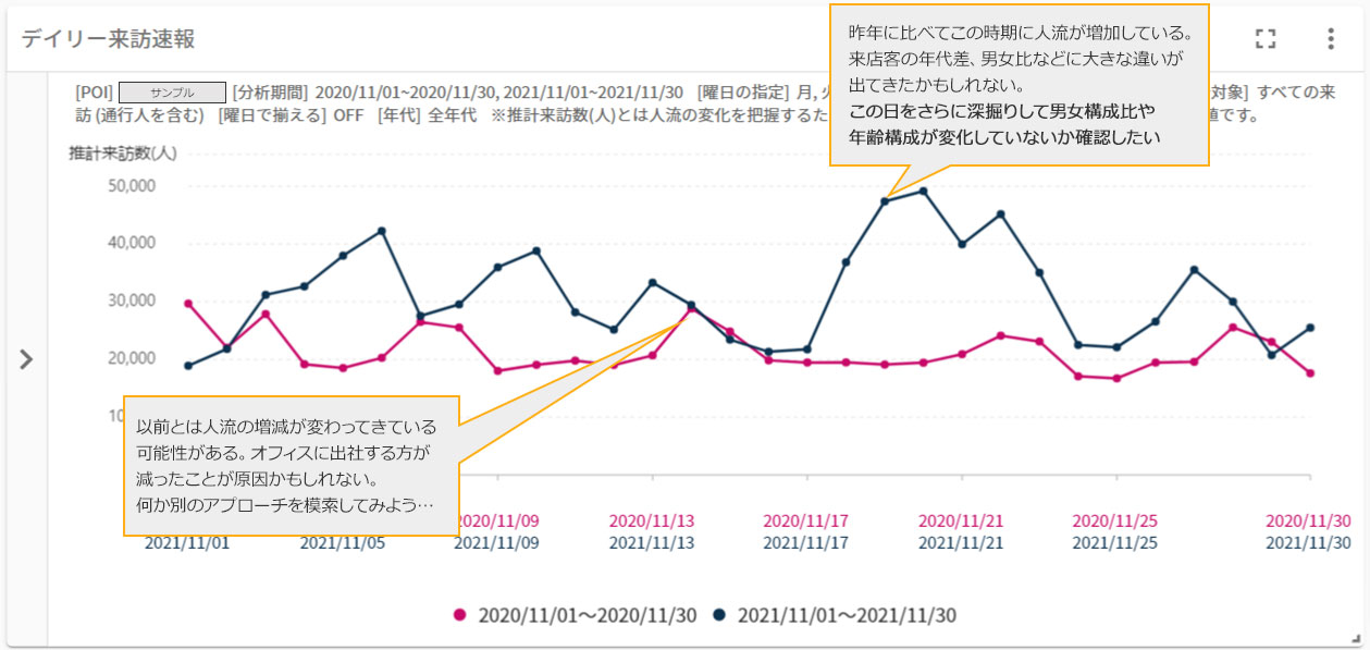 以前とは人流の増減が変わってきている可能性がある。オフィスに出社する方が減ったことが原因かもしれない。何か別のアプローチを模索してみよう・・・ 昨年に比べてこの時期に人流が増加している。来店客の年代差、男女比などに大きな違いが出てきたかもしれない。 この日をさらに深堀して男女構成比や年齢構成が変化していないか確認したい